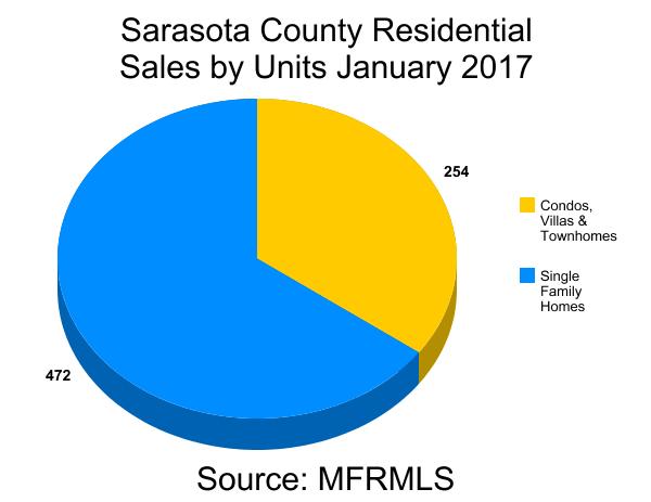 Condo vs SFH Sales Sarasota County January 2017 | ThinkSuncoast.com